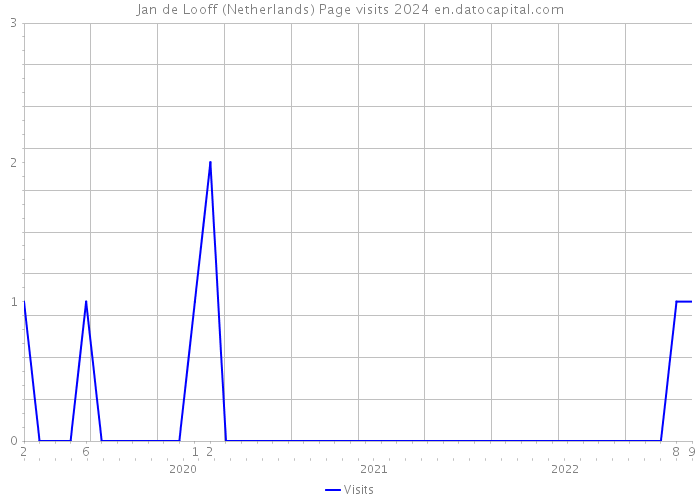 Jan de Looff (Netherlands) Page visits 2024 