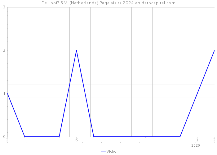 De Looff B.V. (Netherlands) Page visits 2024 