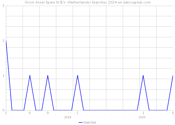 Orion Asset Spain III B.V. (Netherlands) Searches 2024 