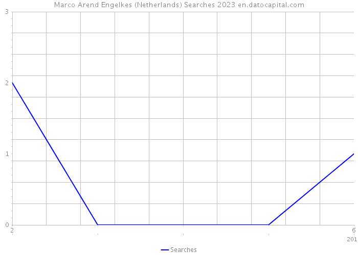 Marco Arend Engelkes (Netherlands) Searches 2023 