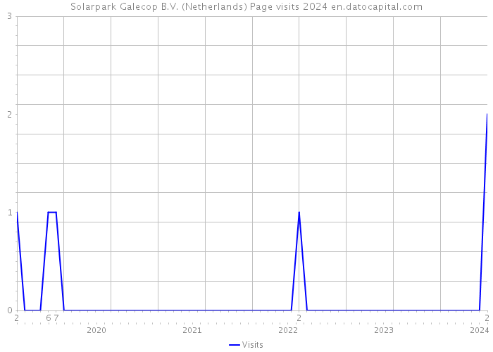 Solarpark Galecop B.V. (Netherlands) Page visits 2024 