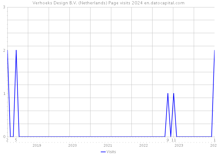 Verhoeks Design B.V. (Netherlands) Page visits 2024 