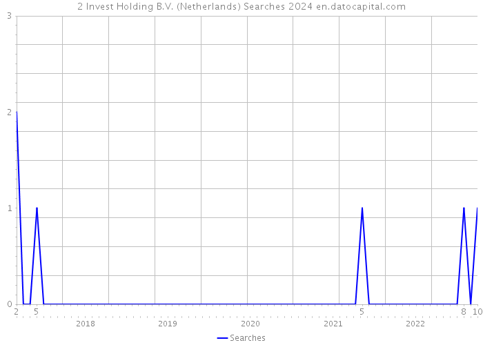 2 Invest Holding B.V. (Netherlands) Searches 2024 
