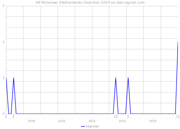 Alf Molenaar (Netherlands) Searches 2024 