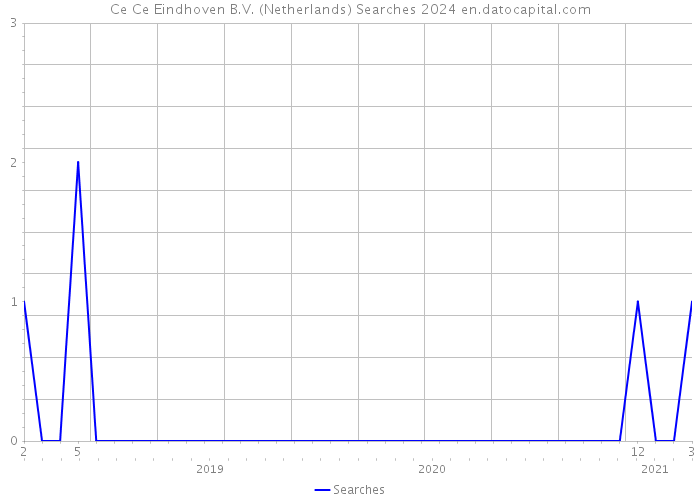 Ce Ce Eindhoven B.V. (Netherlands) Searches 2024 