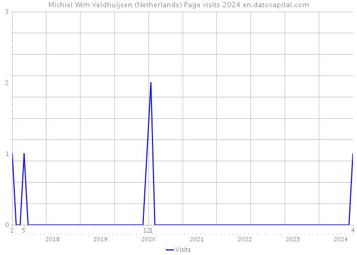Michiel Wim Veldhuijsen (Netherlands) Page visits 2024 