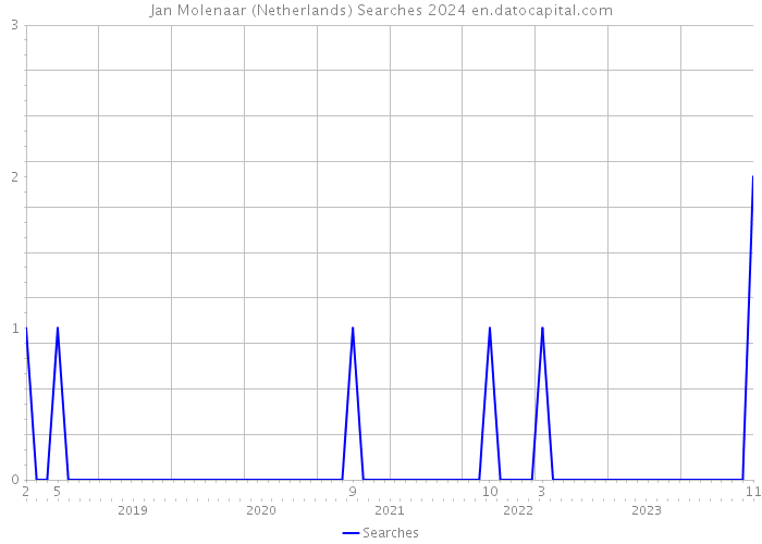 Jan Molenaar (Netherlands) Searches 2024 