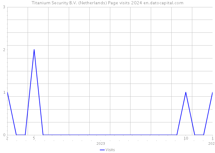 Titanium Security B.V. (Netherlands) Page visits 2024 
