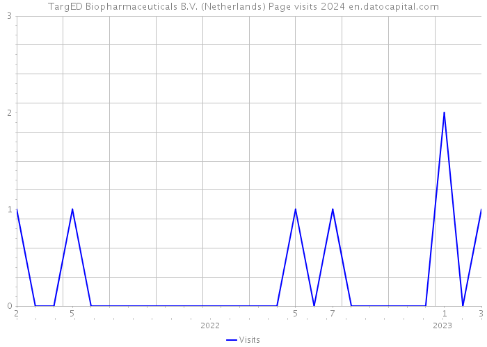 TargED Biopharmaceuticals B.V. (Netherlands) Page visits 2024 