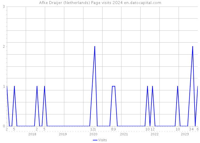 Afke Draijer (Netherlands) Page visits 2024 