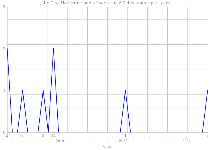 John Tjoe Ny (Netherlands) Page visits 2024 