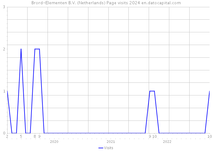 Brord-Elementen B.V. (Netherlands) Page visits 2024 