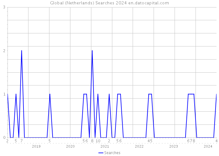 Global (Netherlands) Searches 2024 