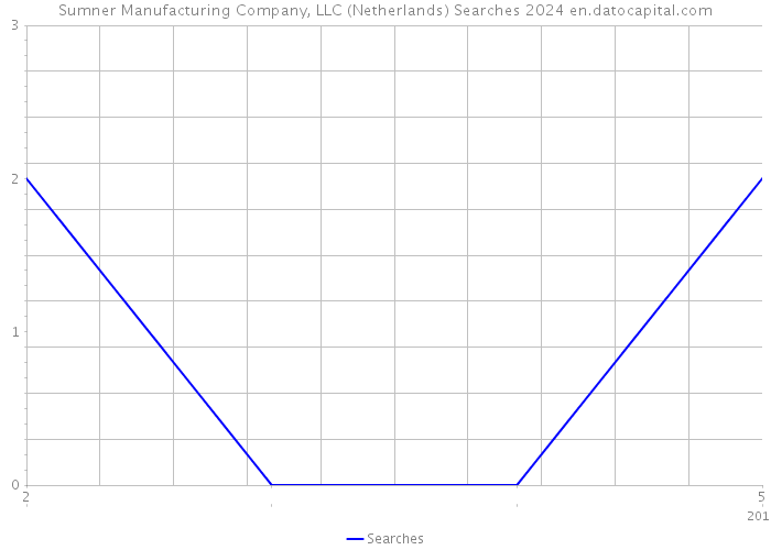 Sumner Manufacturing Company, LLC (Netherlands) Searches 2024 