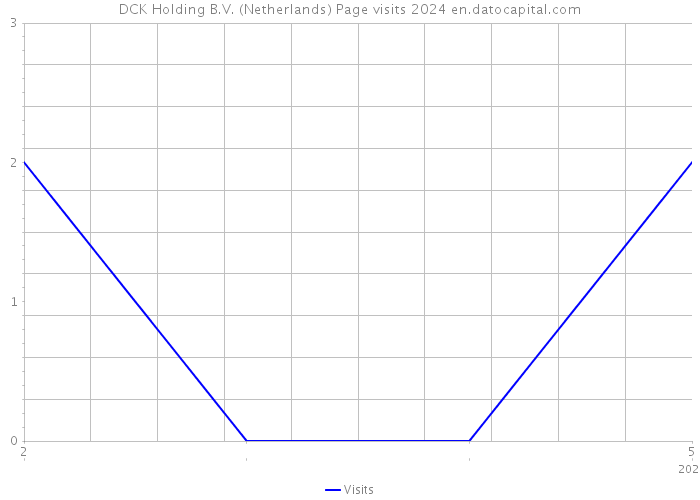 DCK Holding B.V. (Netherlands) Page visits 2024 