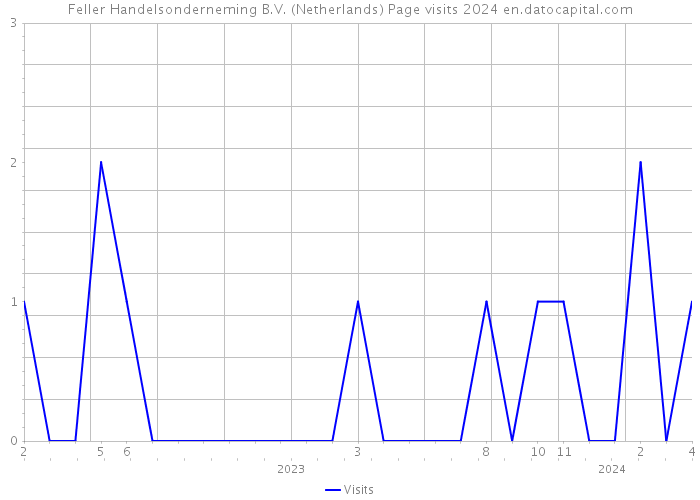 Feller Handelsonderneming B.V. (Netherlands) Page visits 2024 