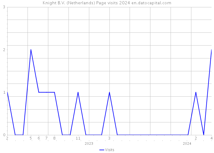 Knight B.V. (Netherlands) Page visits 2024 
