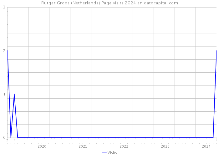 Rutger Groos (Netherlands) Page visits 2024 