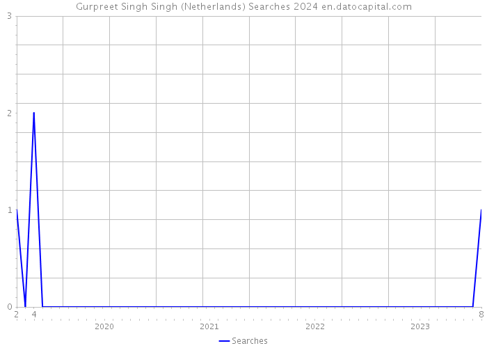 Gurpreet Singh Singh (Netherlands) Searches 2024 