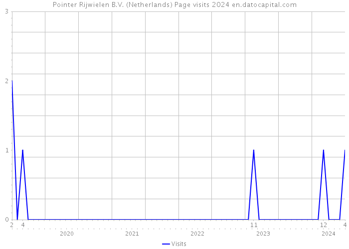 Pointer Rijwielen B.V. (Netherlands) Page visits 2024 