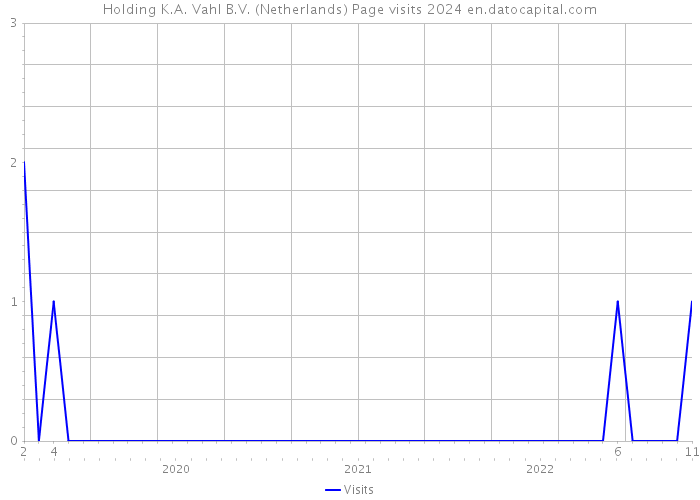 Holding K.A. Vahl B.V. (Netherlands) Page visits 2024 