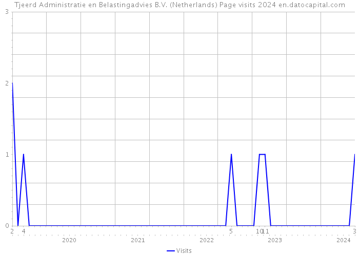 Tjeerd Administratie en Belastingadvies B.V. (Netherlands) Page visits 2024 
