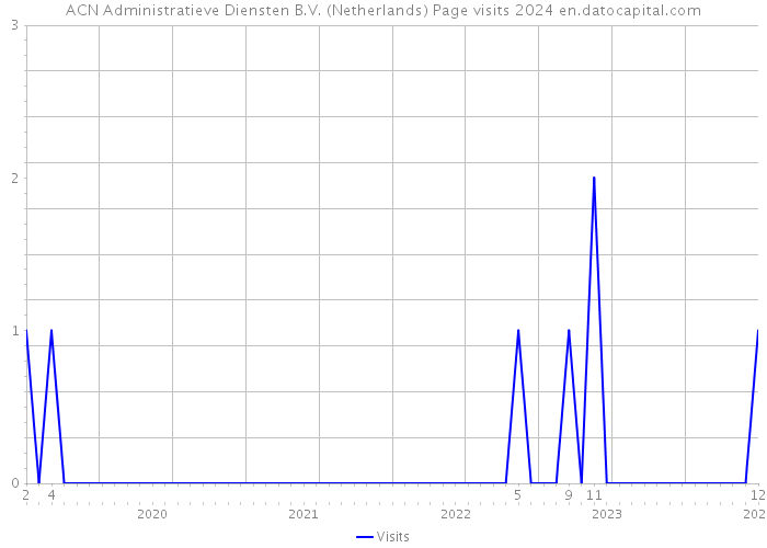 ACN Administratieve Diensten B.V. (Netherlands) Page visits 2024 