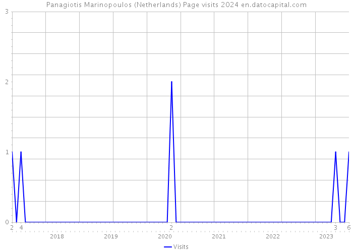 Panagiotis Marinopoulos (Netherlands) Page visits 2024 