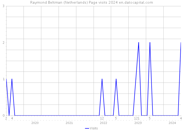 Raymond Beltman (Netherlands) Page visits 2024 