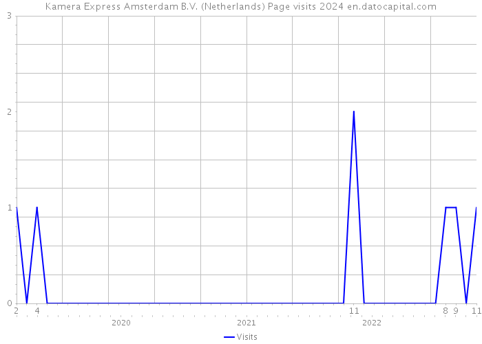 Kamera Express Amsterdam B.V. (Netherlands) Page visits 2024 