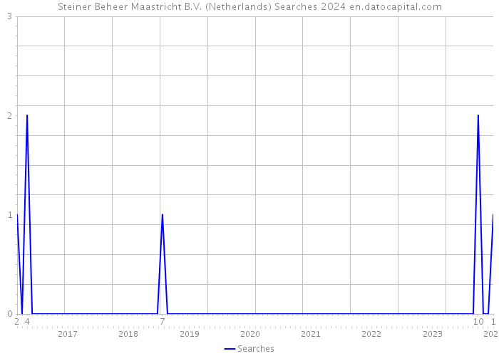 Steiner Beheer Maastricht B.V. (Netherlands) Searches 2024 