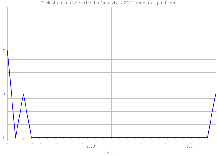 Dick Molman (Netherlands) Page visits 2024 