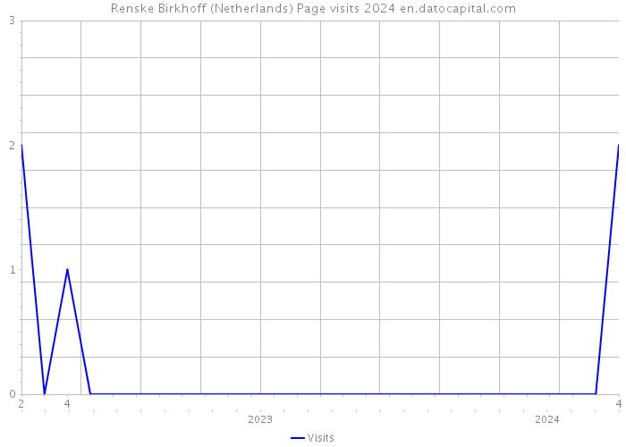 Renske Birkhoff (Netherlands) Page visits 2024 