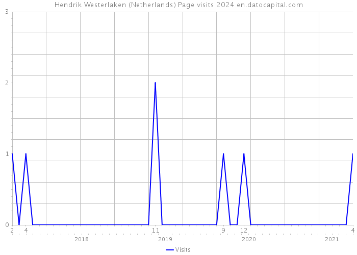 Hendrik Westerlaken (Netherlands) Page visits 2024 