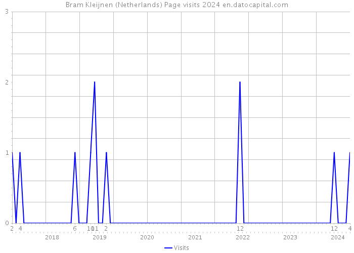 Bram Kleijnen (Netherlands) Page visits 2024 