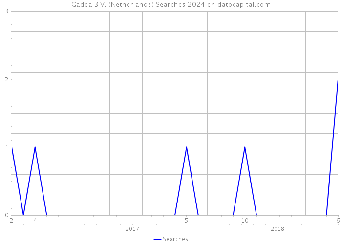 Gadea B.V. (Netherlands) Searches 2024 