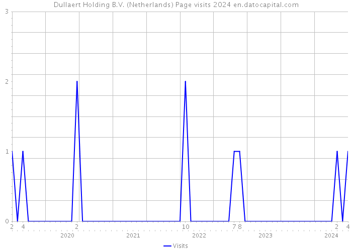 Dullaert Holding B.V. (Netherlands) Page visits 2024 