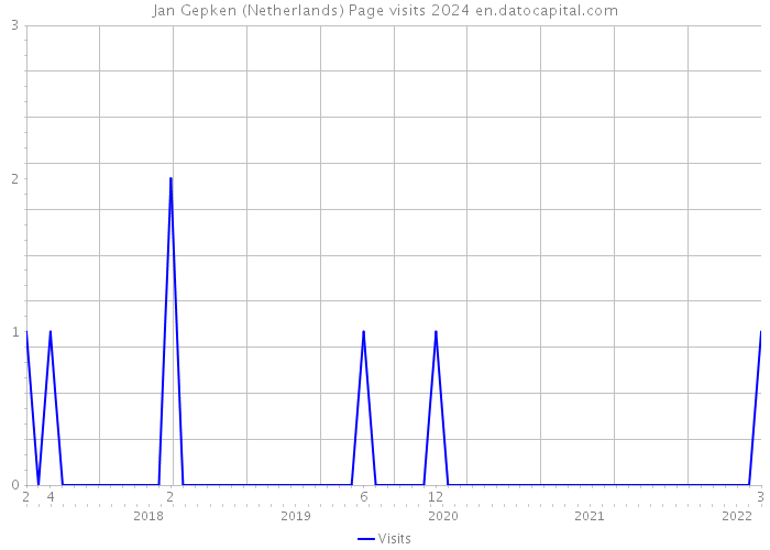 Jan Gepken (Netherlands) Page visits 2024 