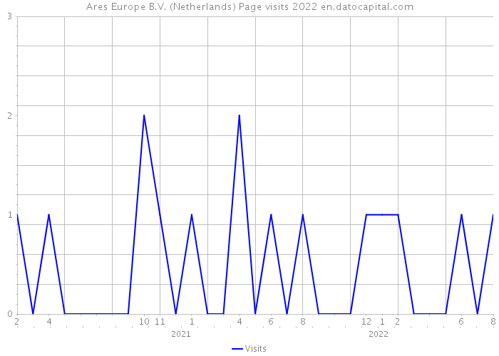 Ares Europe B.V. (Netherlands) Page visits 2022 
