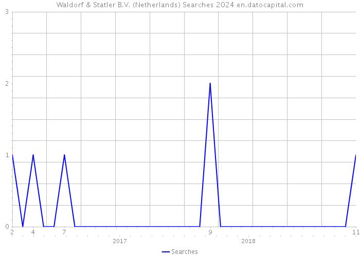 Waldorf & Statler B.V. (Netherlands) Searches 2024 