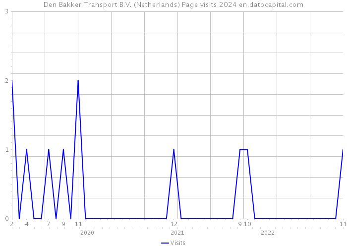 Den Bakker Transport B.V. (Netherlands) Page visits 2024 