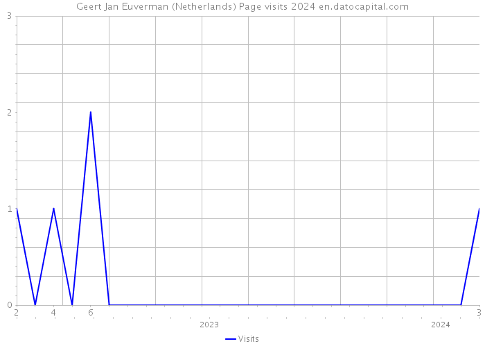 Geert Jan Euverman (Netherlands) Page visits 2024 