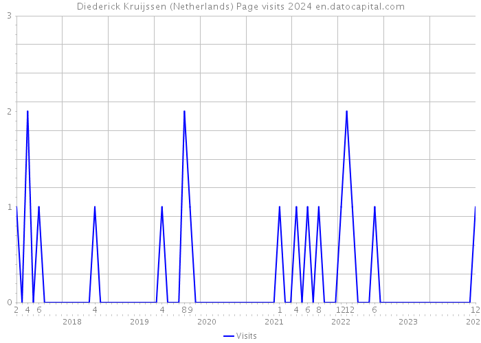 Diederick Kruijssen (Netherlands) Page visits 2024 