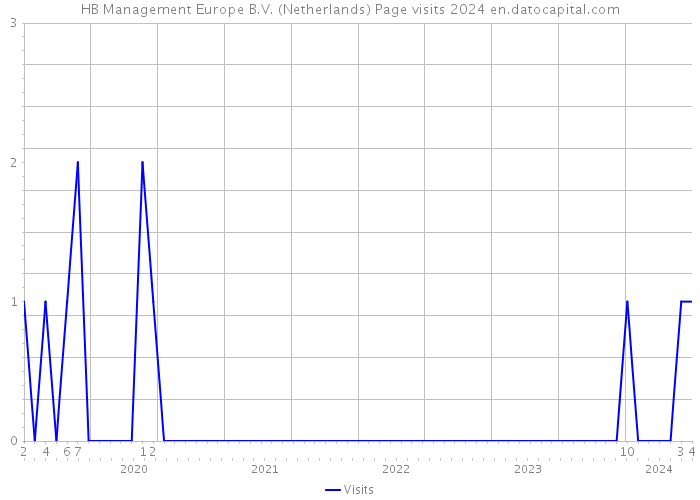 HB Management Europe B.V. (Netherlands) Page visits 2024 