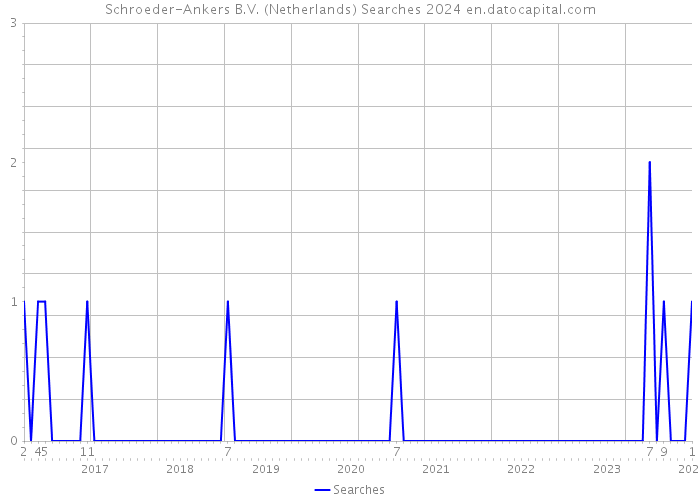 Schroeder-Ankers B.V. (Netherlands) Searches 2024 