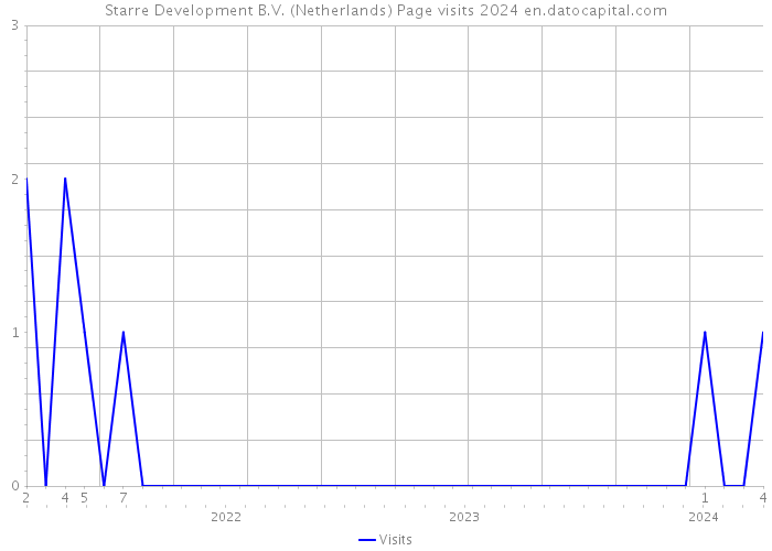 Starre Development B.V. (Netherlands) Page visits 2024 