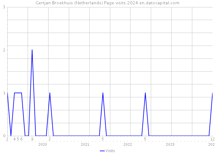 Gertjan Broekhuis (Netherlands) Page visits 2024 