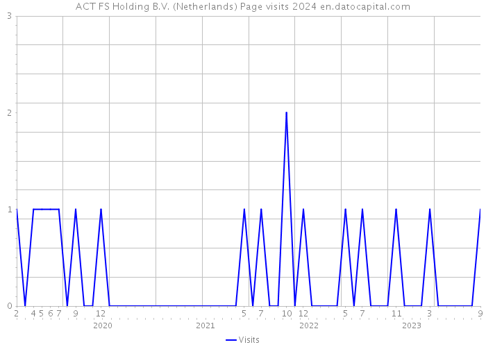 ACT FS Holding B.V. (Netherlands) Page visits 2024 