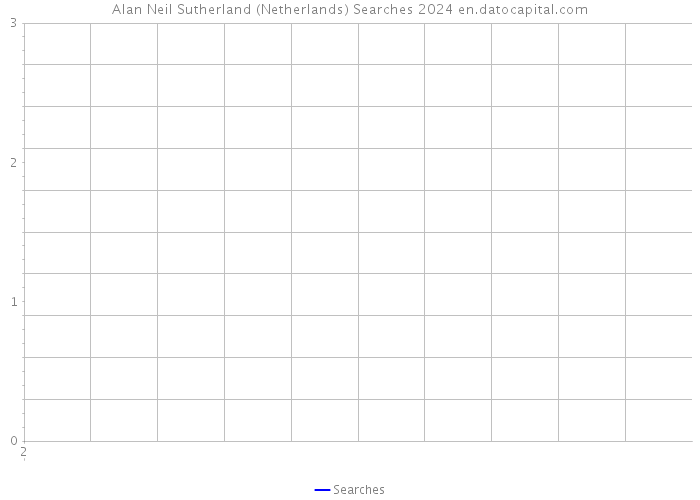 Alan Neil Sutherland (Netherlands) Searches 2024 