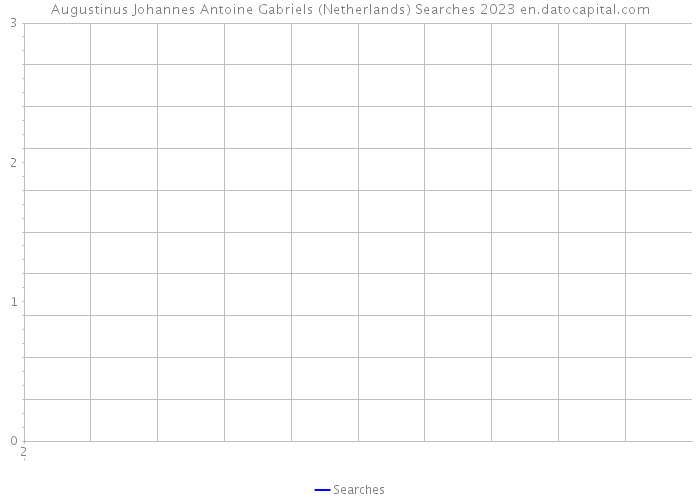 Augustinus Johannes Antoine Gabriels (Netherlands) Searches 2023 